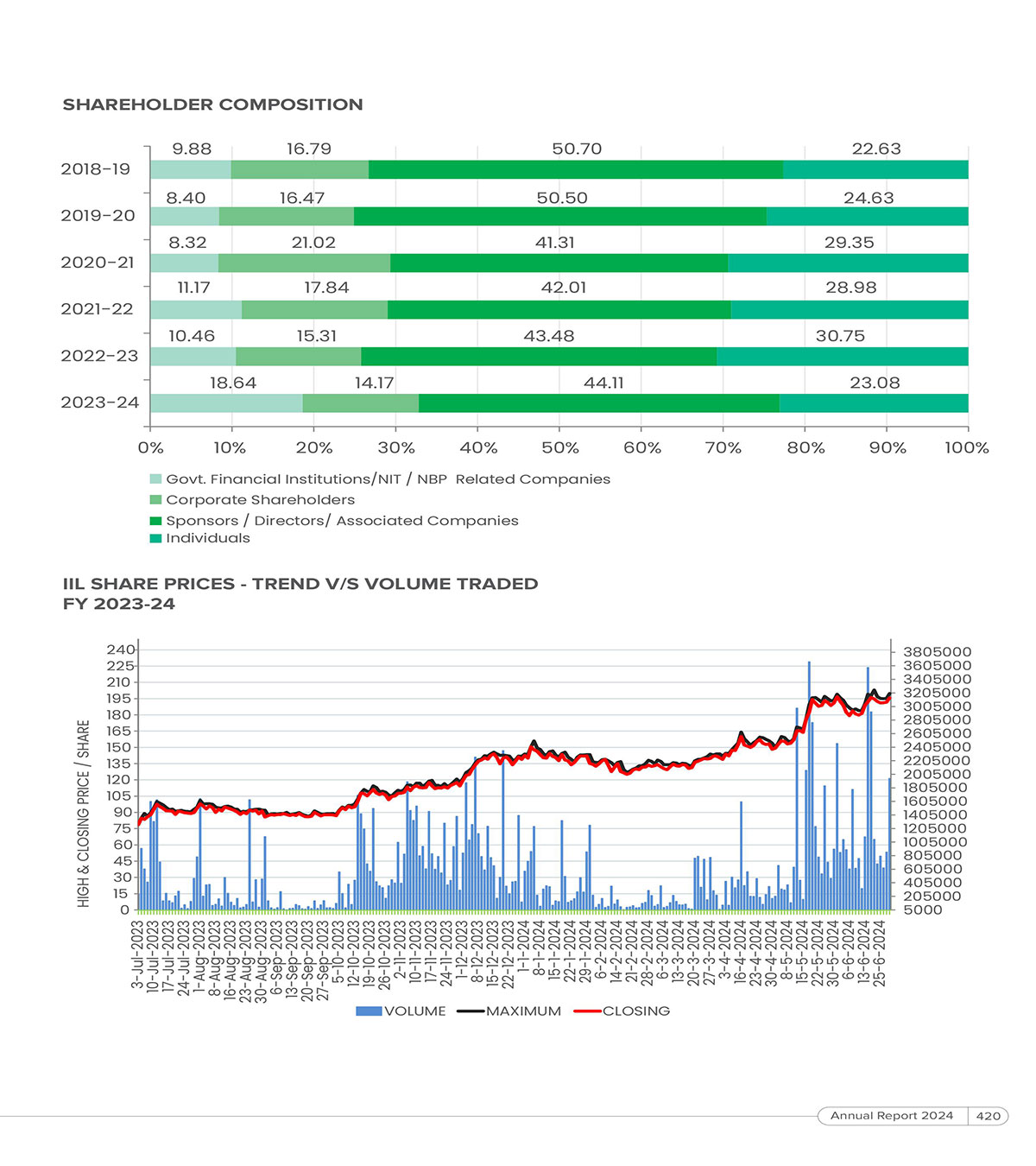 Share Chart